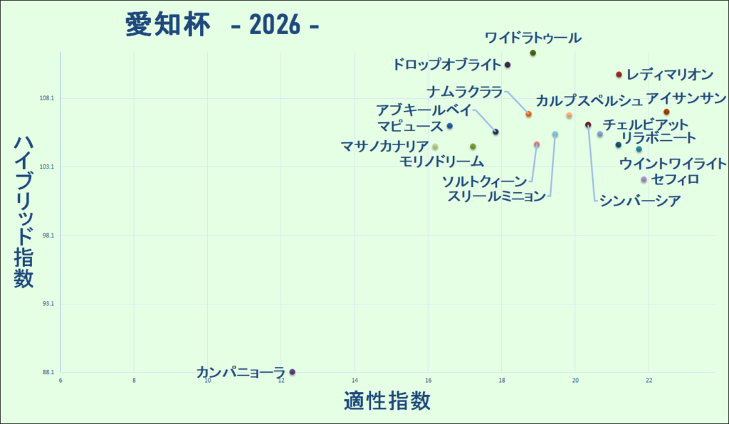 2026　愛知杯　マトリクス