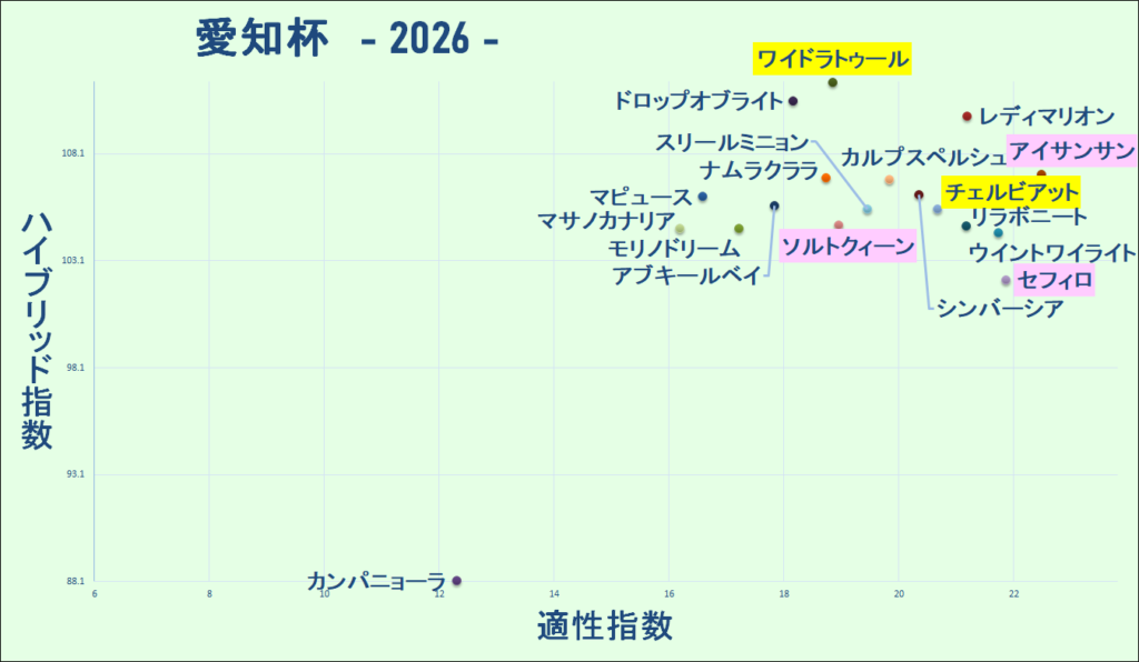 2026　愛知杯　マトリクス　結果