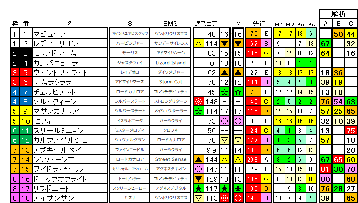 2026　愛知杯　ラップ適性