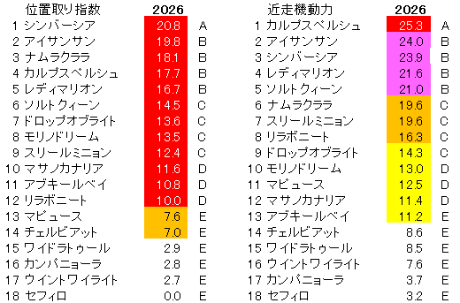2026　愛知杯　位置取り指数