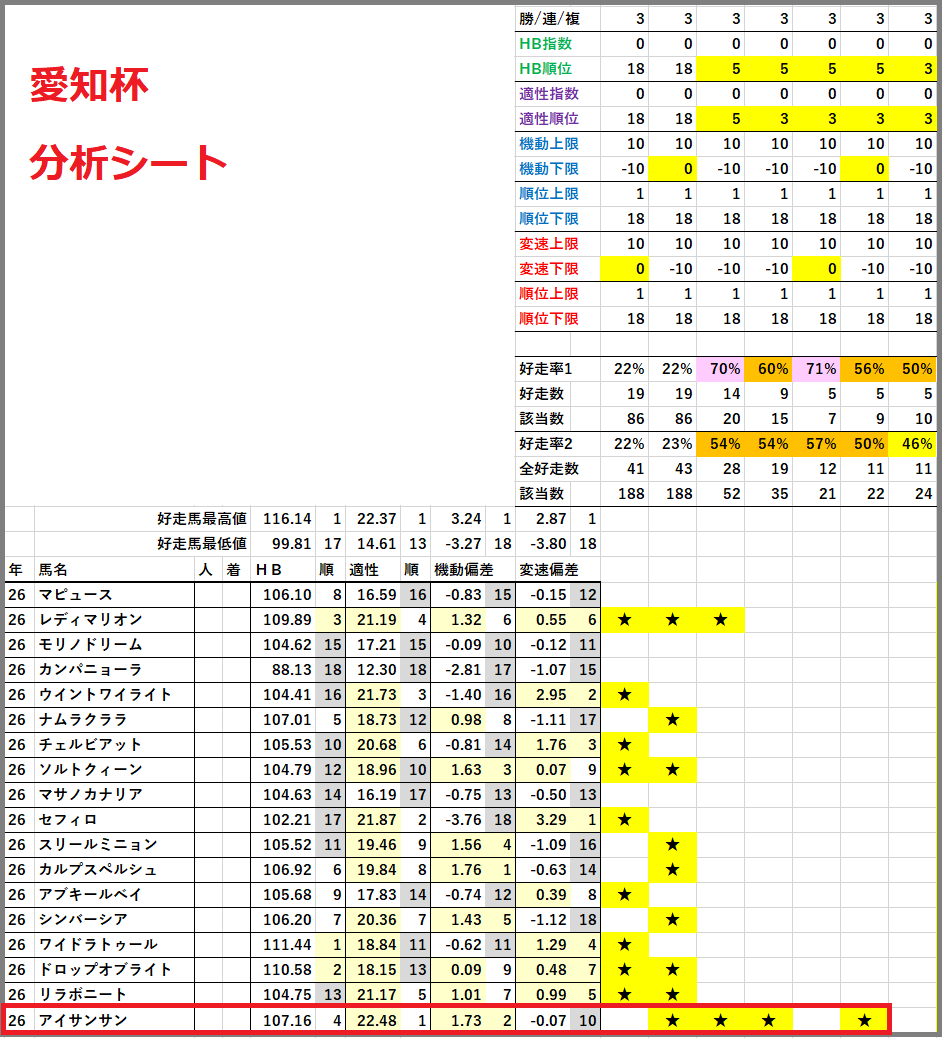 2026　愛知杯　分析シート　結果