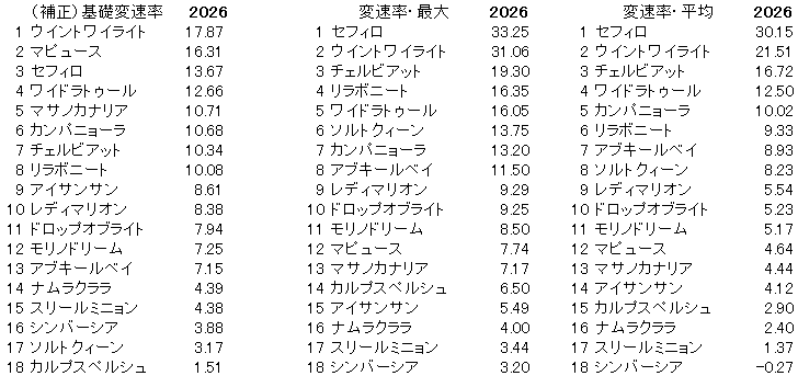 2026　愛知杯　変速率