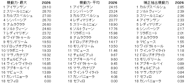 2026　愛知杯　機動力