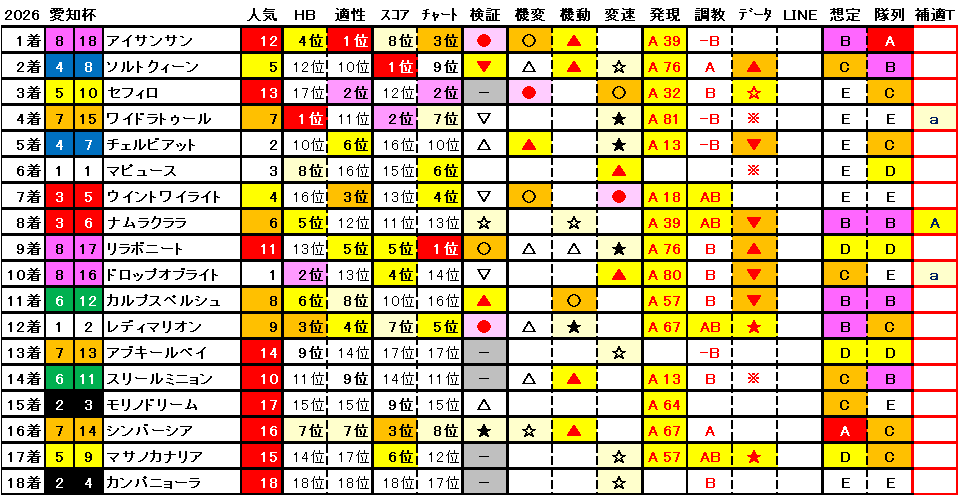 2026　愛知杯　結果まとめ1