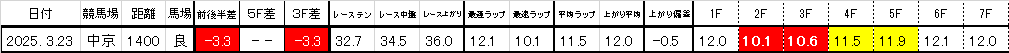 2026　愛知杯　過去ラップ一覧　簡易版