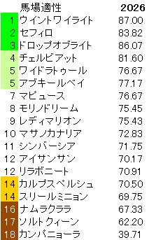 2026　愛知杯　馬場適性指数
