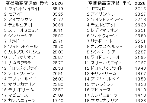 2026　愛知杯　高機動高変速値