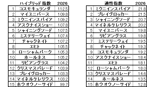 2026　日経賞　HB指数