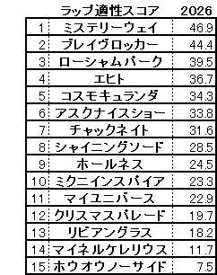 2026　日経賞　スコア