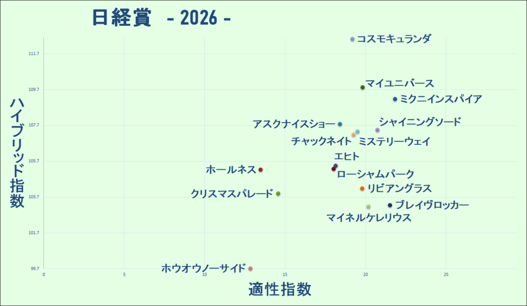 2026　日経賞　マトリクス