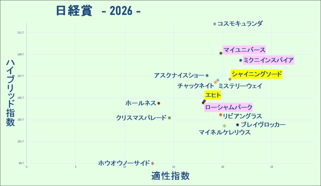 2026　日経賞　マトリクス　結果