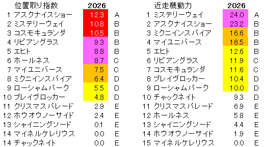 2026　日経賞　位置取り指数