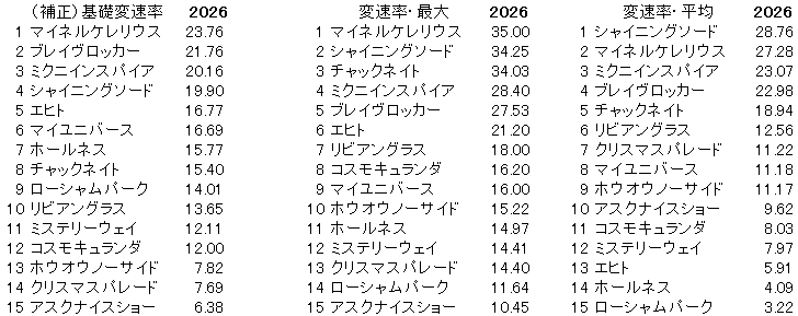 2026　日経賞　変速率