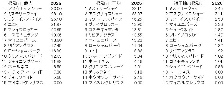 2026　日経賞　機動力