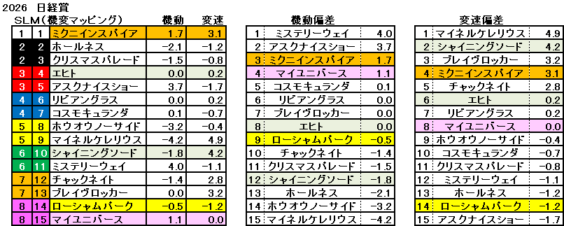 2026　日経賞　機変マップ　一覧　結果