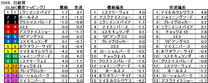 2026　日経賞　機変マップ　一覧