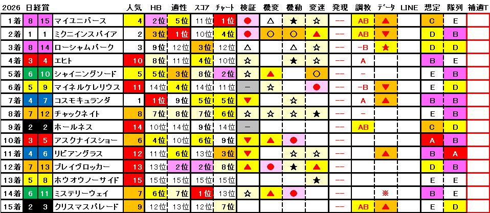 2026　日経賞　結果まとめ1