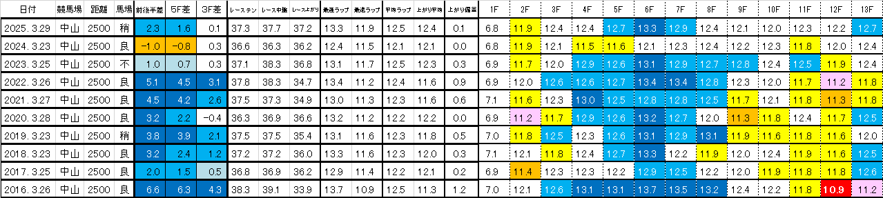 2026　日経賞　過去ラップ一覧　簡易版