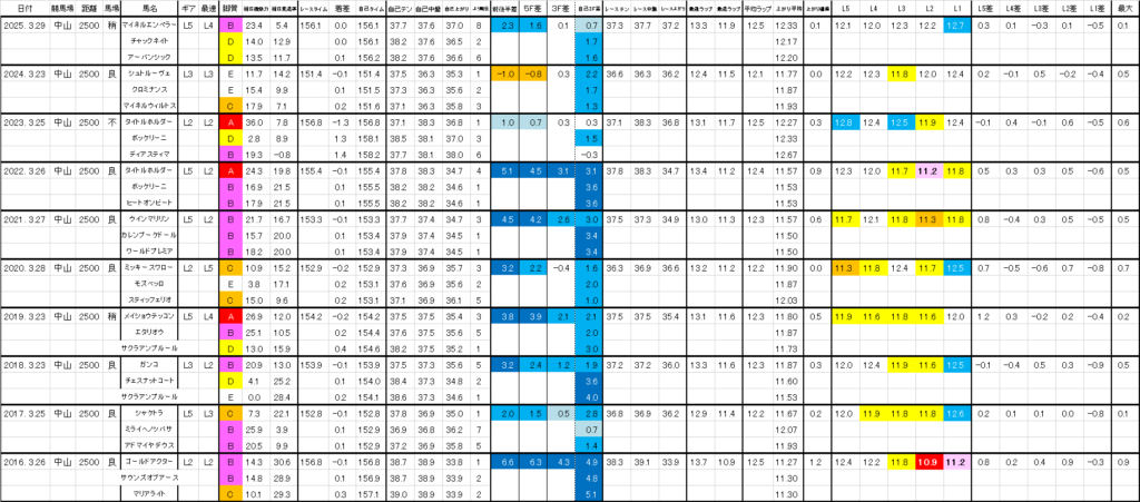 2026　日経賞　過去ラップ一覧　詳細版