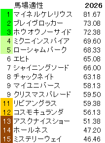 2026　日経賞　馬場適性指数