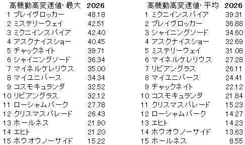 2026　日経賞　高機動高変速値