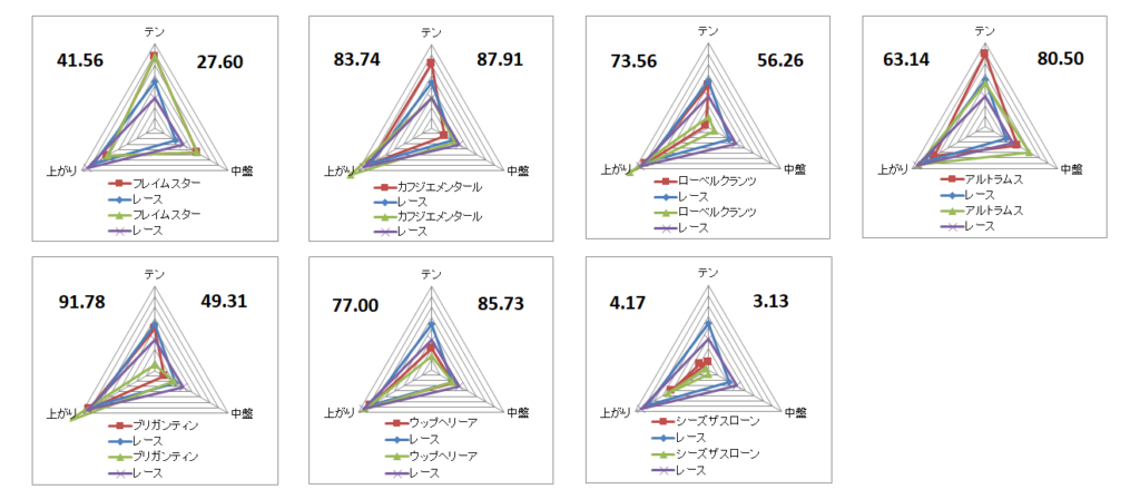 2026　毎日杯　チャート