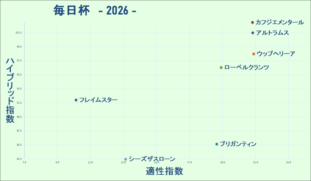 2026　毎日杯　マトリクス