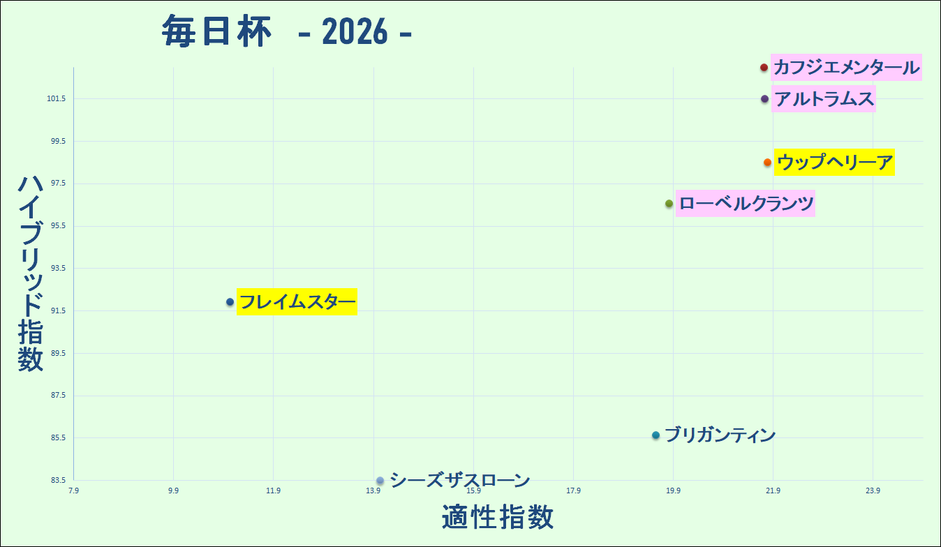 2026　毎日杯　マトリクス　結果