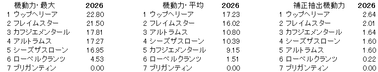 2026　毎日杯　機動力