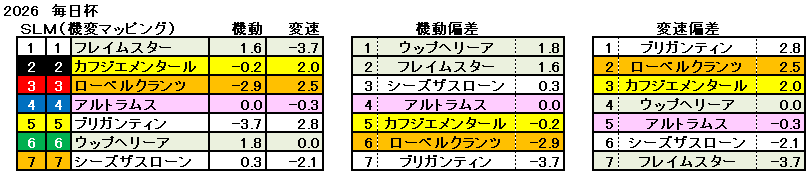 2026　毎日杯　機変マップ　一覧　結果