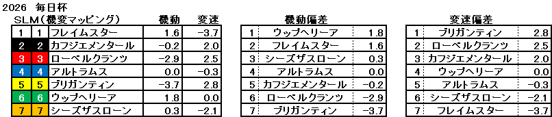 2026　毎日杯　機変マップ　一覧
