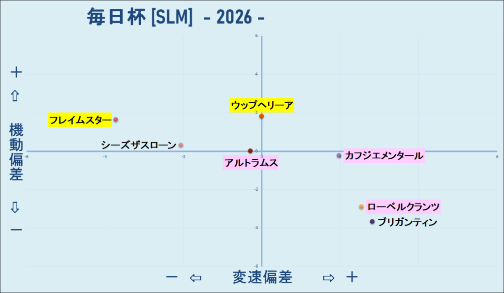 2026　毎日杯　機変マップ　結果