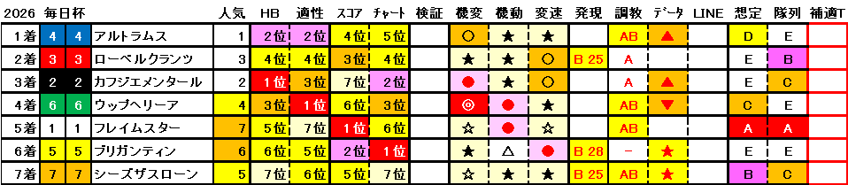 2026　毎日杯　結果まとめ1