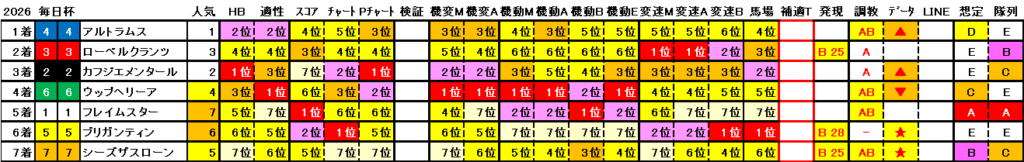 2026　毎日杯　結果まとめ2
