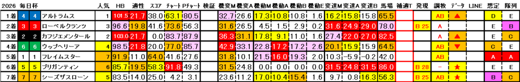 2026　毎日杯　結果まとめ3