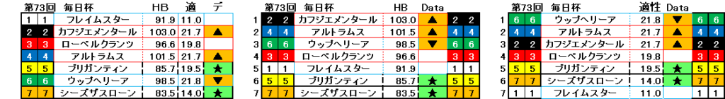 2026　毎日杯　自動データ印　結果