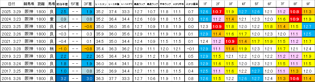 2026　毎日杯　過去ラップ一覧　簡易版