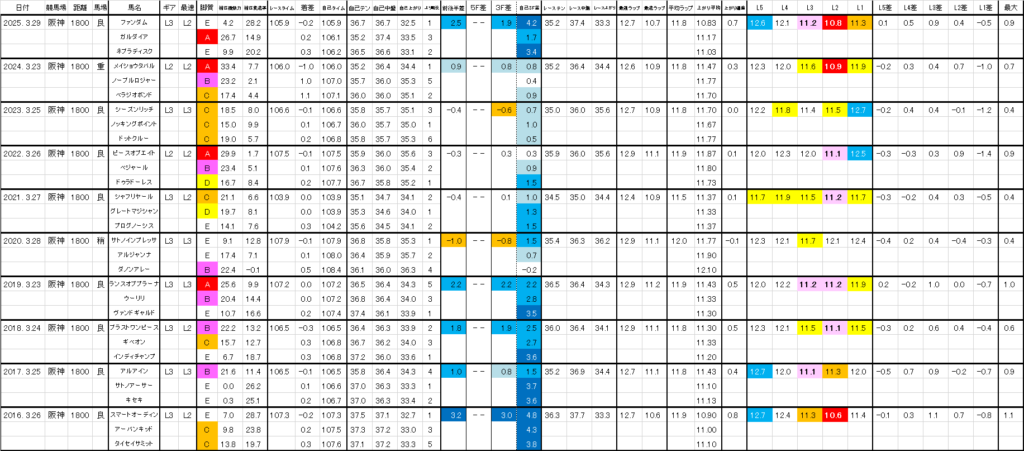 2026　毎日杯　過去ラップ一覧　詳細版