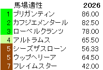 2026　毎日杯　馬場適性指数