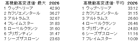 2026　毎日杯　高機動高変速値
