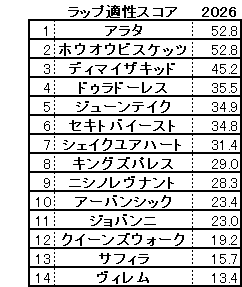 2026　金鯱賞　スコア