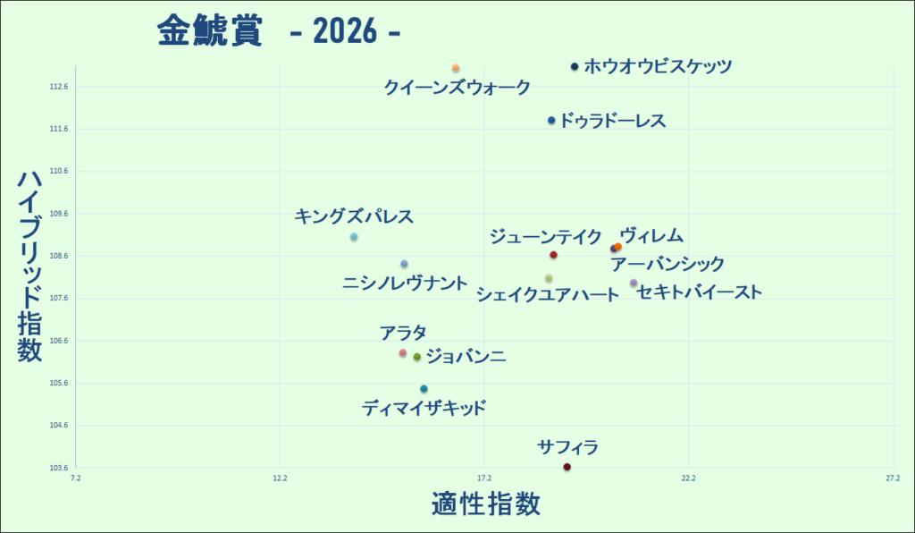 2026　金鯱賞　マトリクス