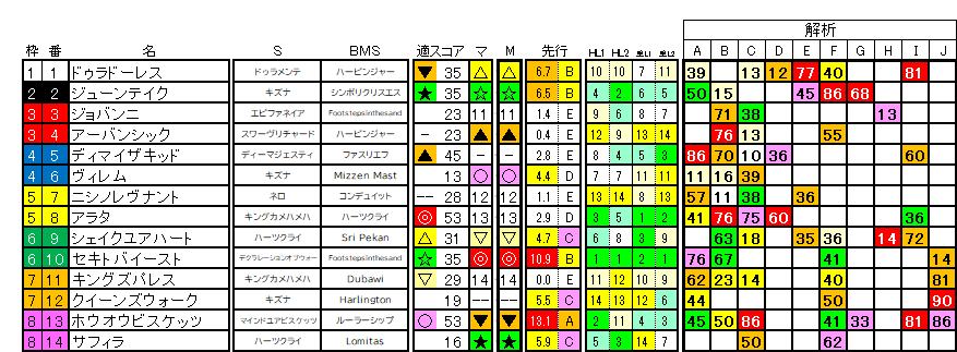 2026　金鯱賞　ラップ適性