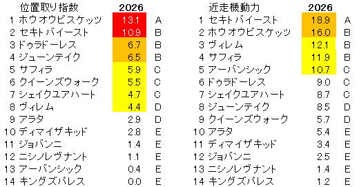 2026　金鯱賞　位置取り指数