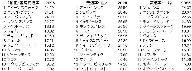 2026　金鯱賞　変速率