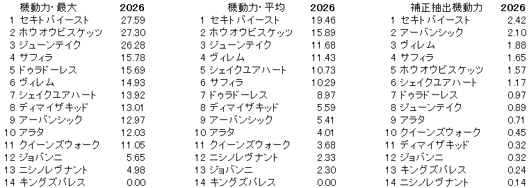 2026　金鯱賞　機動力