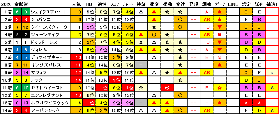 2026　金鯱賞　結果まとめ1