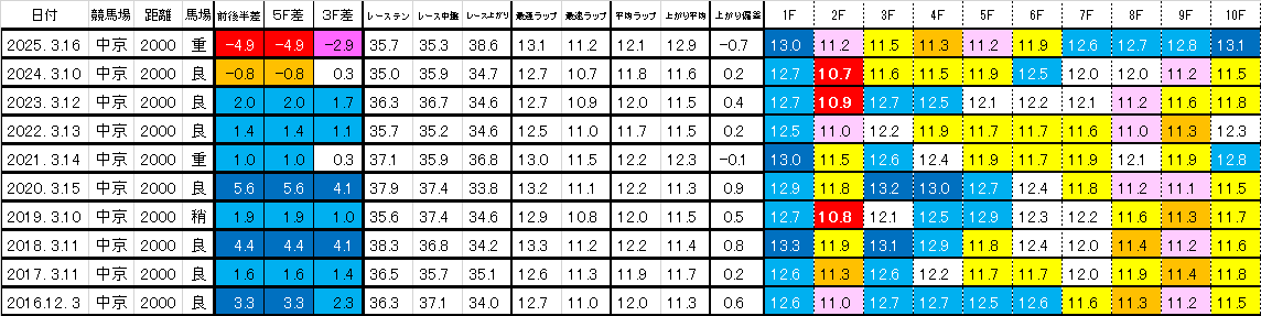 2026　金鯱賞　過去ラップ一覧　簡易版