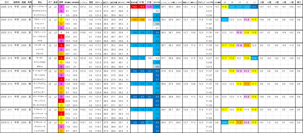 2026　金鯱賞　過去ラップ一覧　詳細版