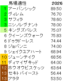 2026　金鯱賞　馬場適性指数